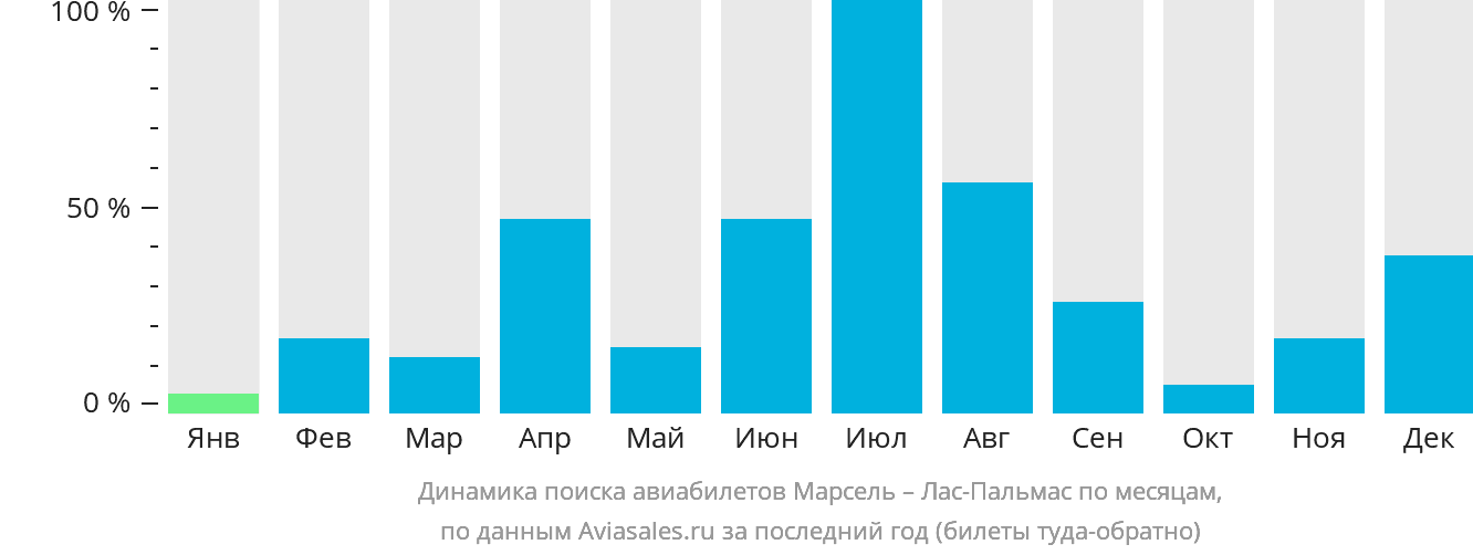 Динамика поиска авиабилетов из Марселя в Лас-Пальмас по месяцам