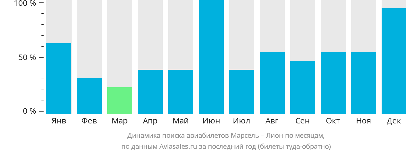 Динамика поиска авиабилетов из Марселя в Лион по месяцам