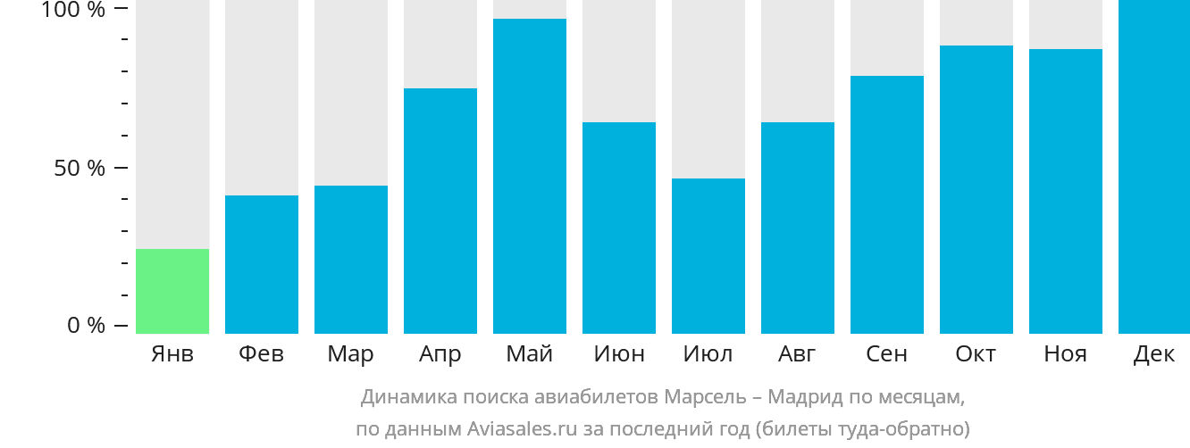 Динамика поиска авиабилетов из Марселя в Мадрид по месяцам