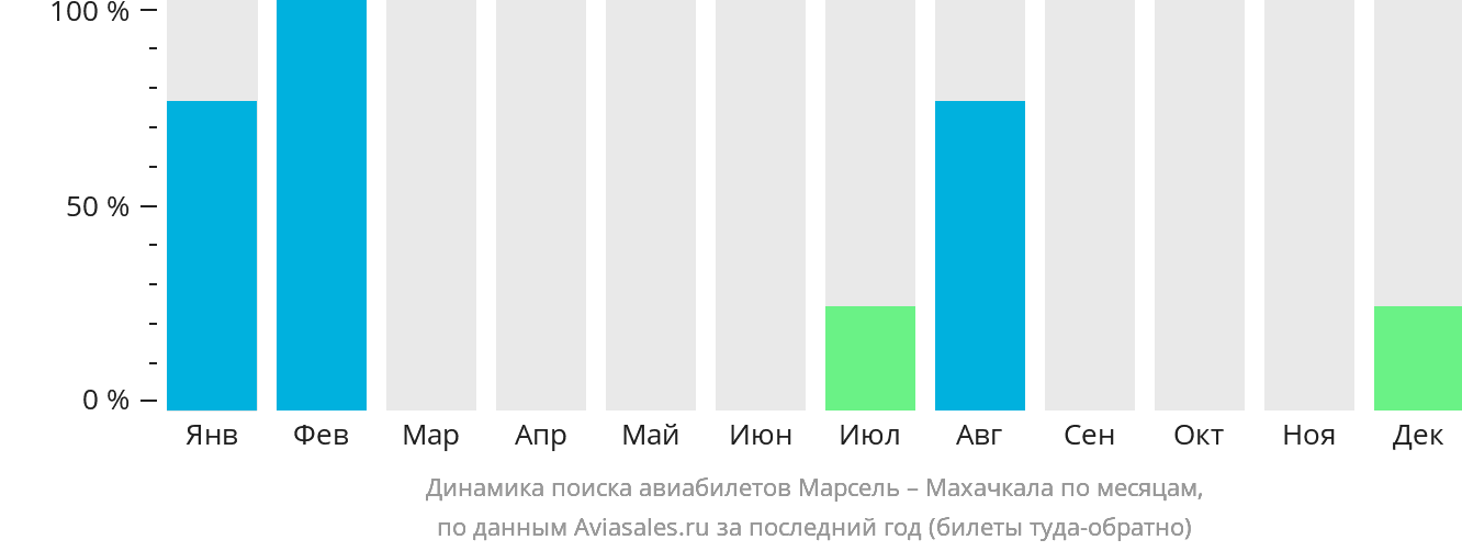 Динамика поиска авиабилетов из Марселя в Махачкалу по месяцам