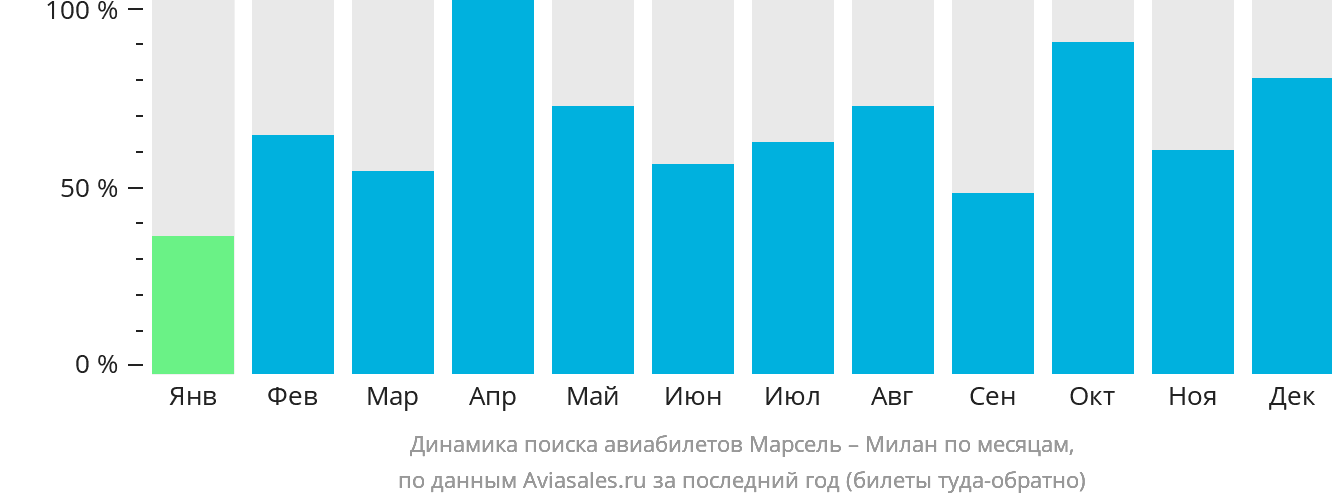 Динамика поиска авиабилетов из Марселя в Милан по месяцам