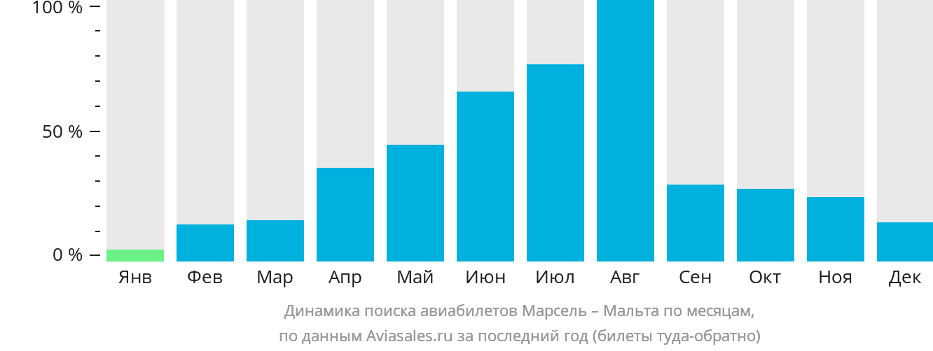 Динамика поиска авиабилетов из Марселя на Мальту по месяцам