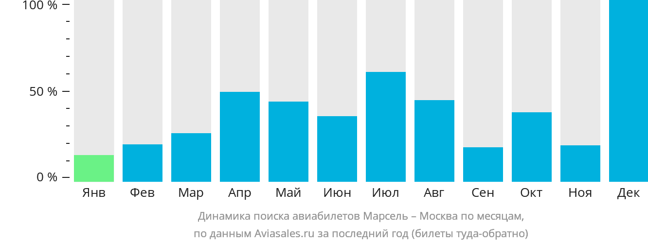 Динамика поиска авиабилетов из Марселя в Москву по месяцам