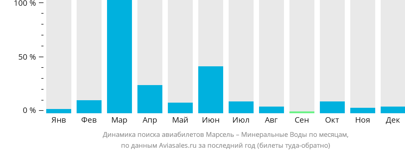 Динамика поиска авиабилетов из Марселя в Минеральные Воды по месяцам