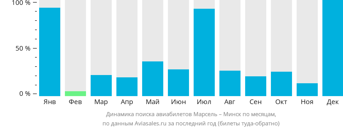 Динамика поиска авиабилетов из Марселя в Минск по месяцам