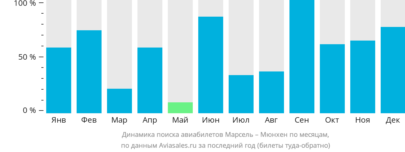 Динамика поиска авиабилетов из Марселя в Мюнхен по месяцам