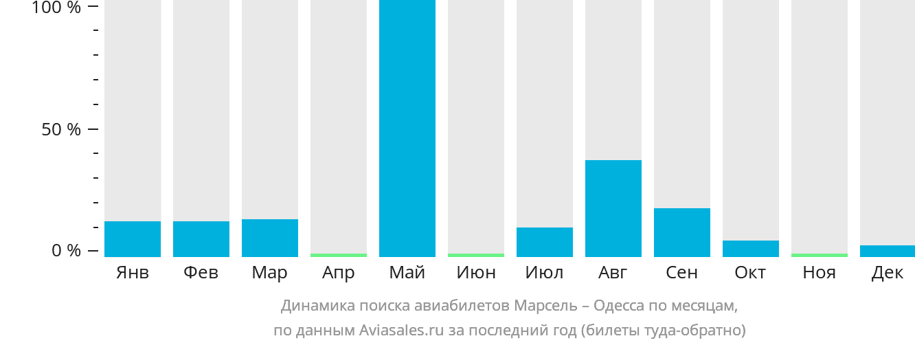 Динамика поиска авиабилетов из Марселя в Одессу по месяцам