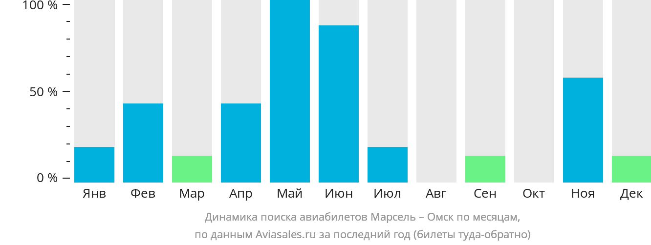 Динамика поиска авиабилетов из Марселя в Омск по месяцам