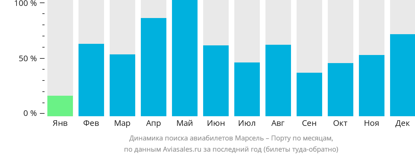 Динамика поиска авиабилетов из Марселя в Порту по месяцам