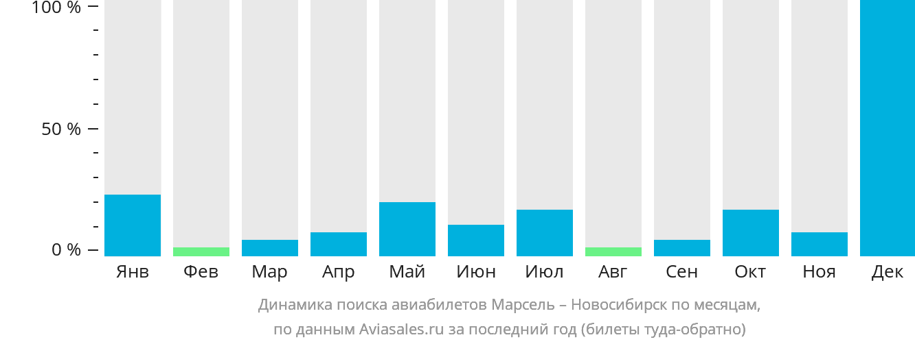 Динамика поиска авиабилетов из Марселя в Новосибирск по месяцам