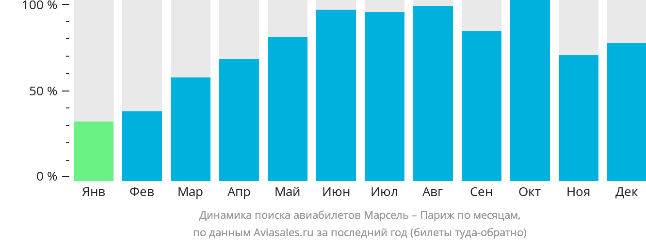 Динамика поиска авиабилетов из Марселя в Париж по месяцам