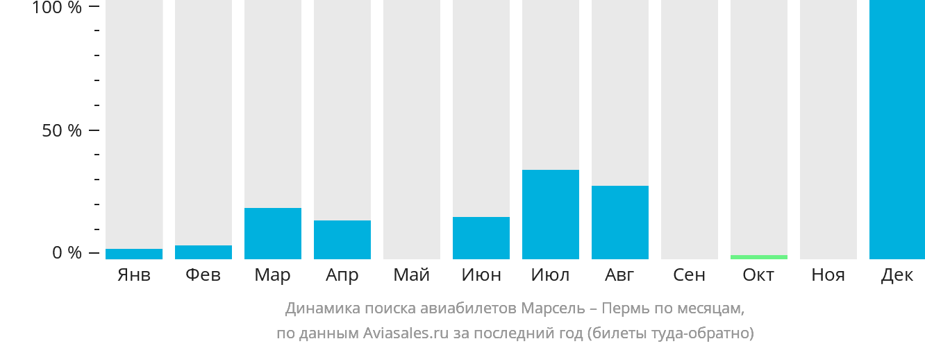 Динамика поиска авиабилетов из Марселя в Пермь по месяцам
