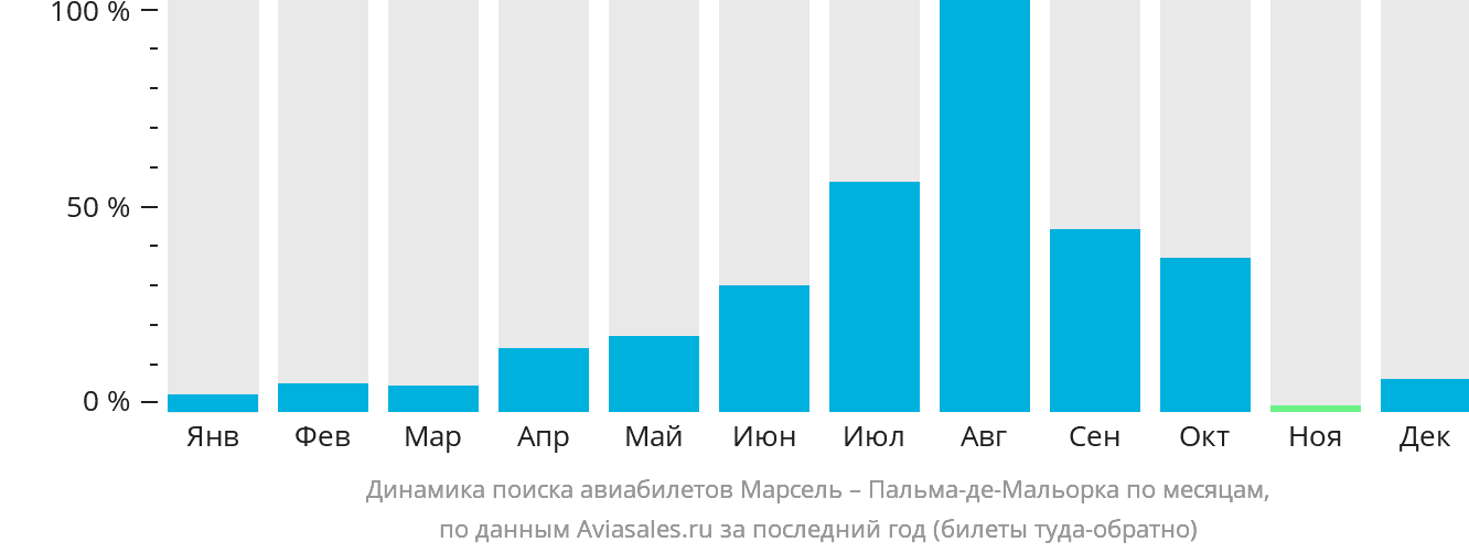 Динамика поиска авиабилетов из Марселя в Пальма-де-Майорку по месяцам