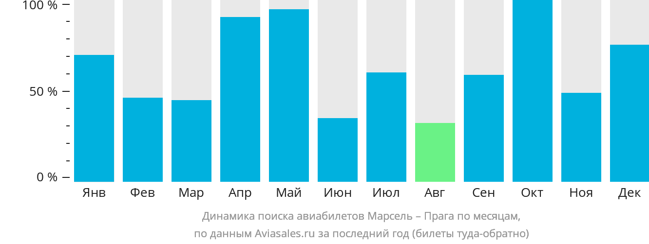 Динамика поиска авиабилетов из Марселя в Прагу по месяцам