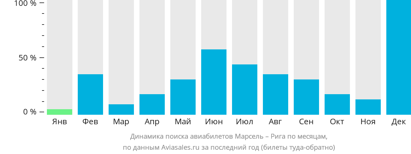 Динамика поиска авиабилетов из Марселя в Ригу по месяцам