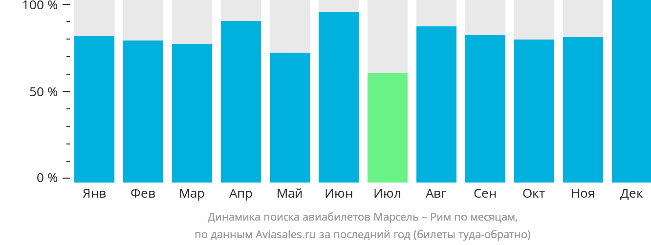Динамика поиска авиабилетов из Марселя в Рим по месяцам