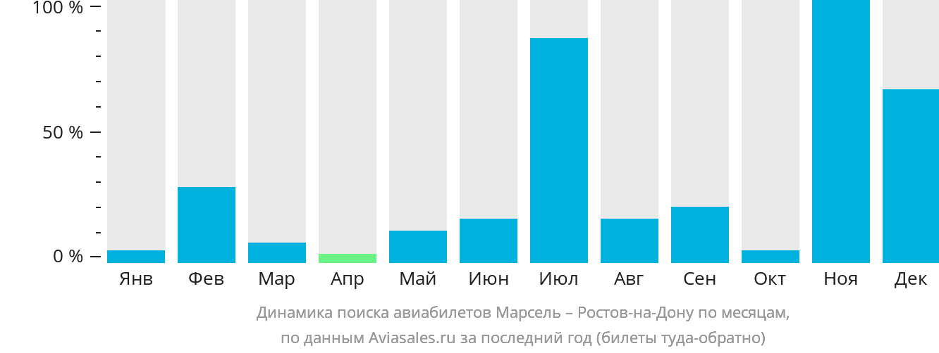 Динамика поиска авиабилетов из Марселя в Ростов-на-Дону по месяцам
