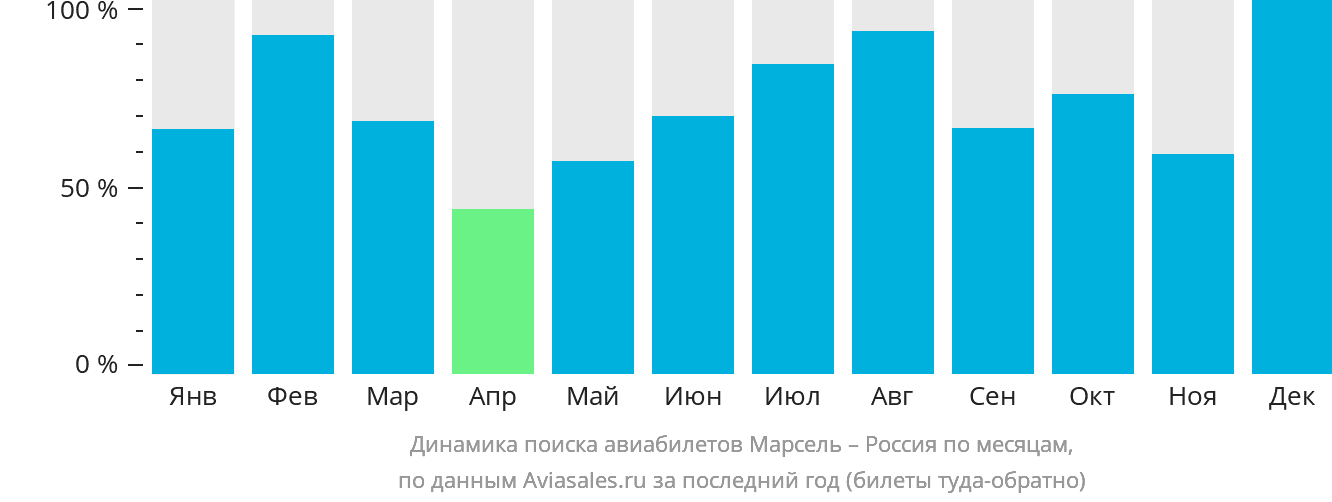 Динамика поиска авиабилетов из Марселя в Россию по месяцам
