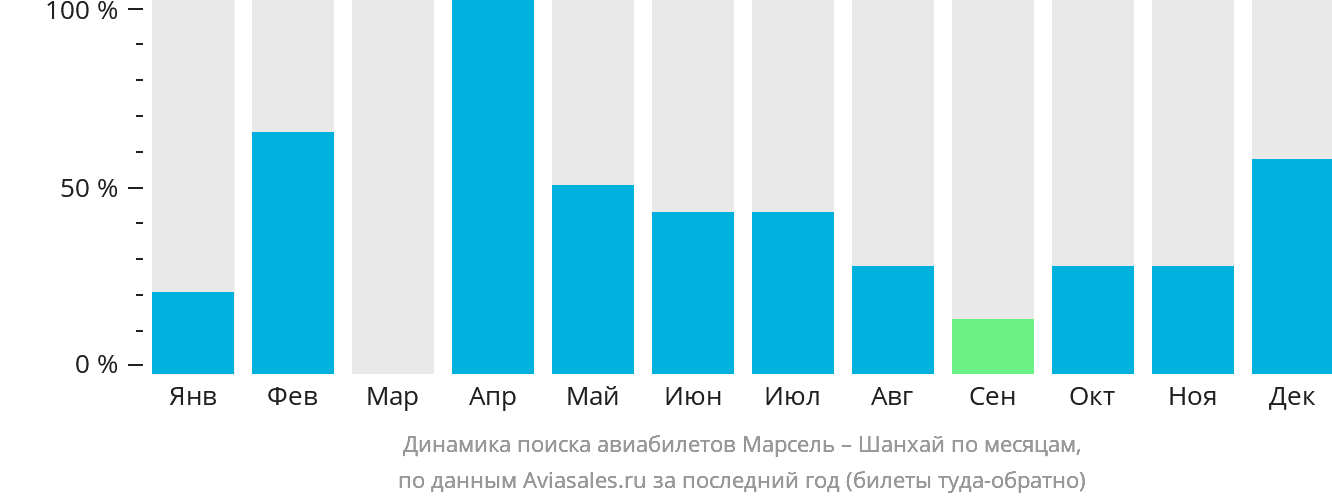 Динамика поиска авиабилетов из Марселя в Шанхай по месяцам