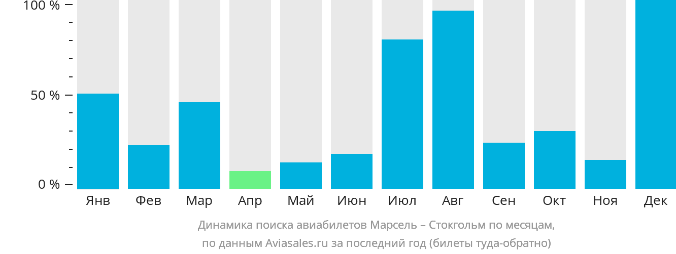 Динамика поиска авиабилетов из Марселя в Стокгольм по месяцам