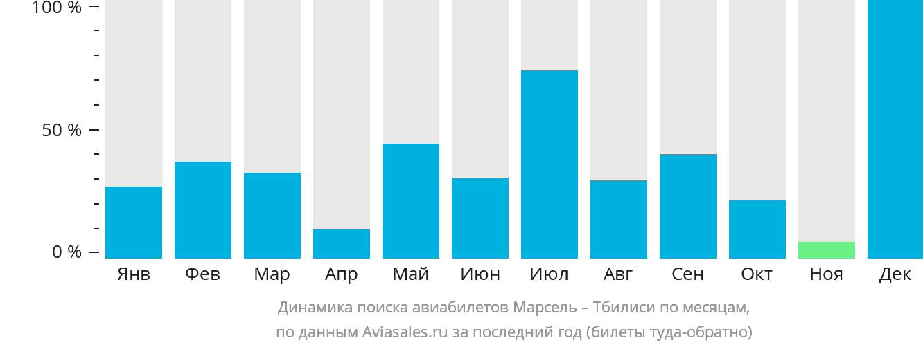 Динамика поиска авиабилетов из Марселя в Тбилиси по месяцам