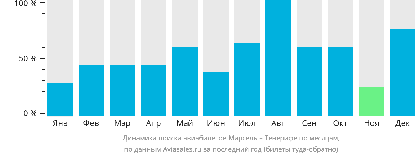 Динамика поиска авиабилетов из Марселя на Тенерифе по месяцам