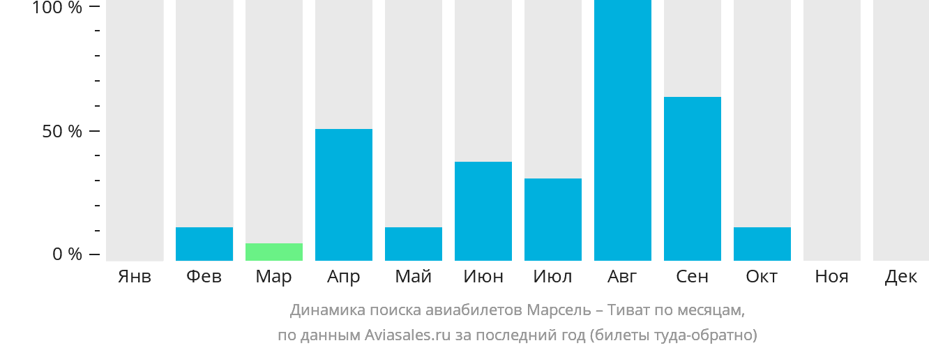 Динамика поиска авиабилетов из Марселя в Тиват по месяцам