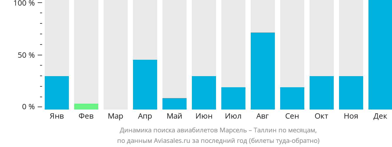 Динамика поиска авиабилетов из Марселя в Таллин по месяцам