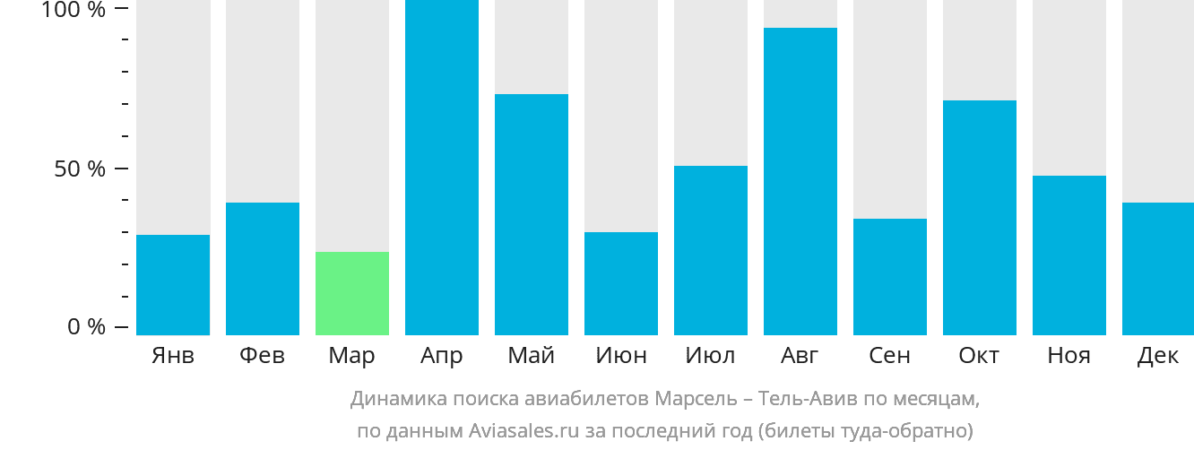 Динамика поиска авиабилетов из Марселя в Тель-Авив по месяцам
