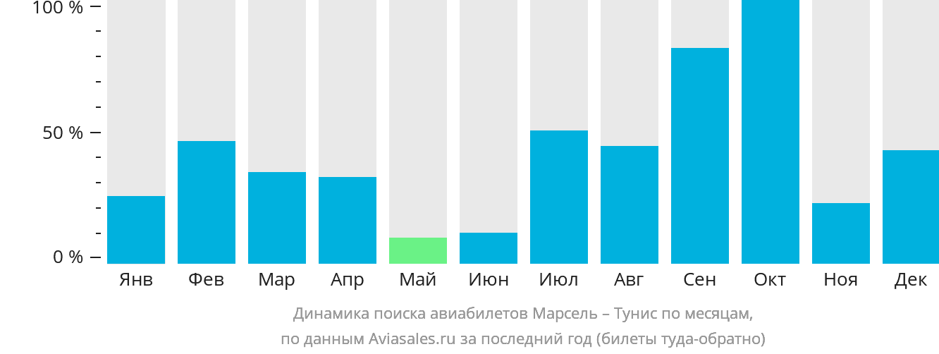 Динамика поиска авиабилетов из Марселя в Тунис по месяцам