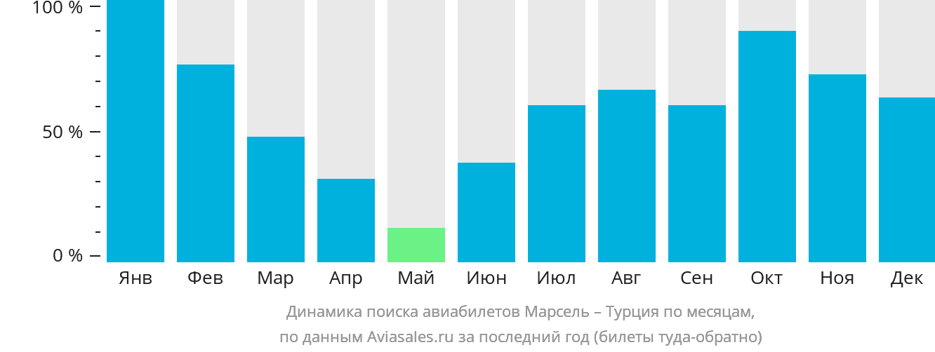 Динамика поиска авиабилетов из Марселя в Турцию по месяцам