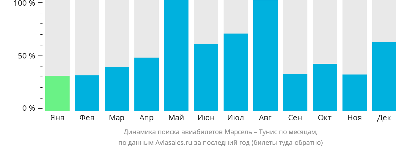 Динамика поиска авиабилетов из Марселя в Тунис по месяцам