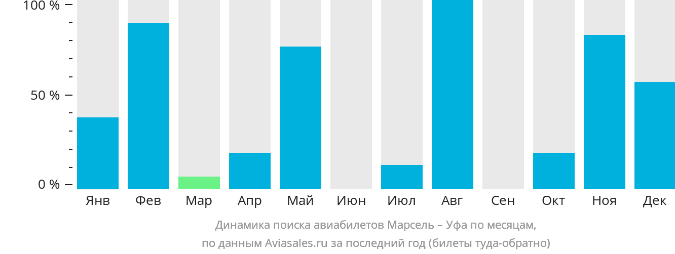 Динамика поиска авиабилетов из Марселя в Уфу по месяцам
