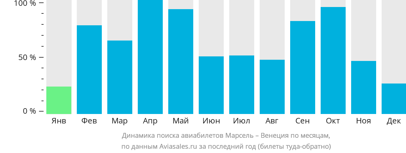 Динамика поиска авиабилетов из Марселя в Венецию по месяцам