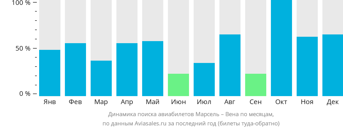 Динамика поиска авиабилетов из Марселя в Вену по месяцам