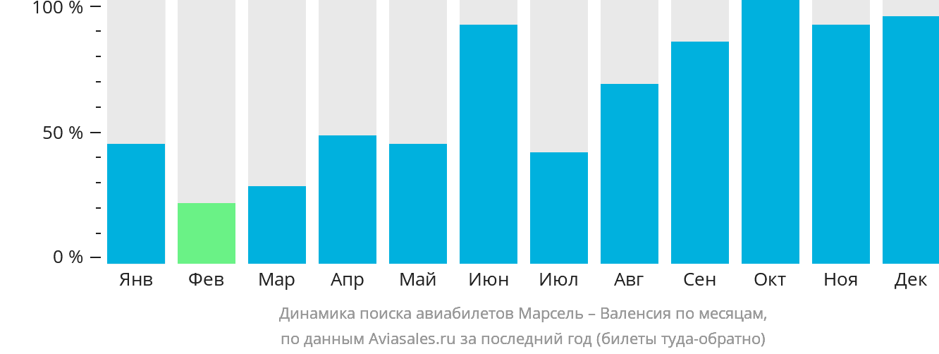 Динамика поиска авиабилетов из Марселя в Валенсию по месяцам
