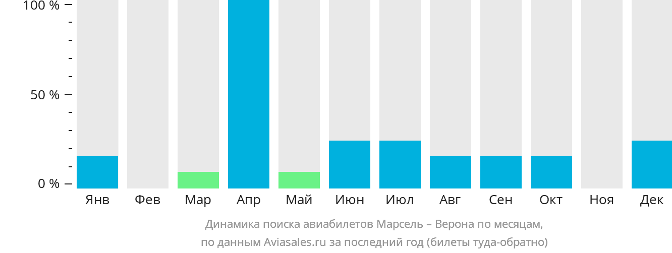 Динамика поиска авиабилетов из Марселя в Верону по месяцам
