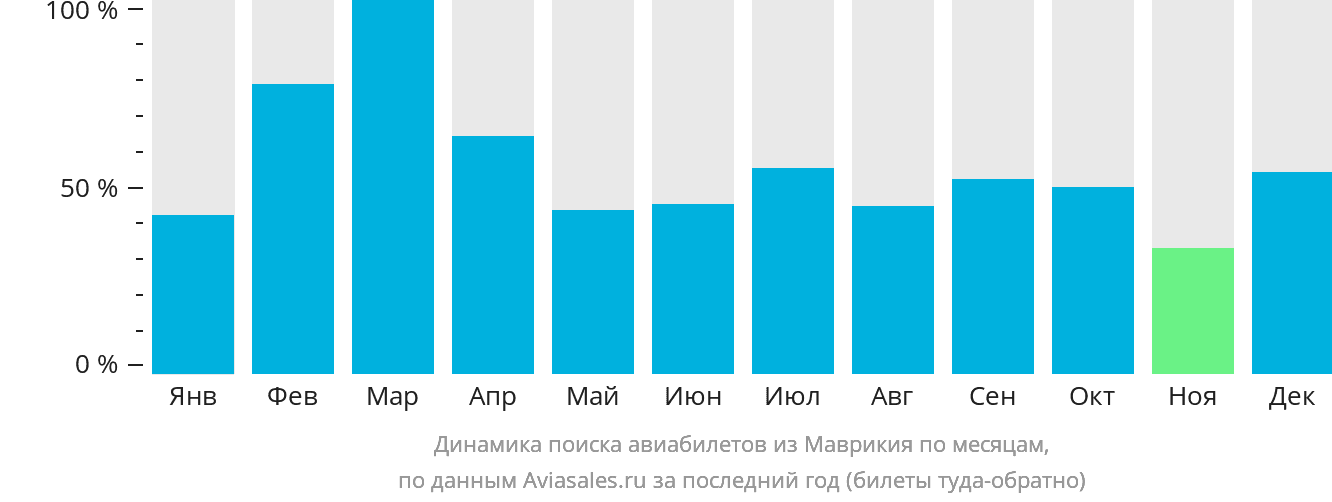 Динамика поиска авиабилетов из Маврикия по месяцам