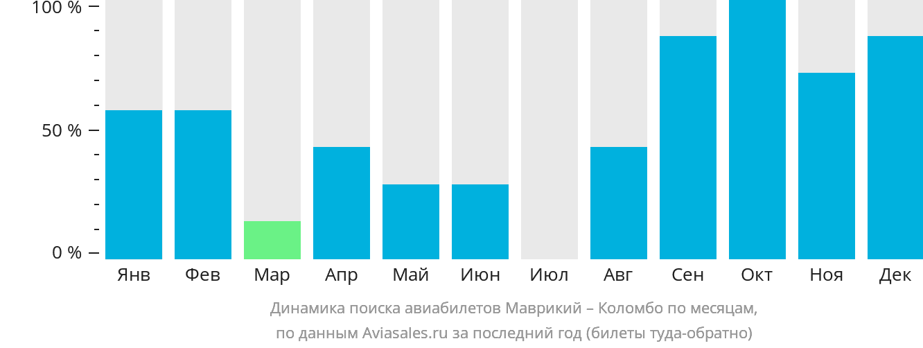 Динамика поиска авиабилетов из Маврикия в Коломбо по месяцам