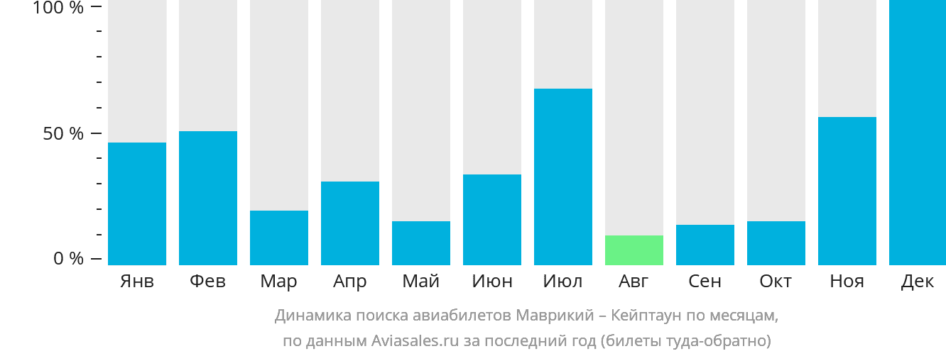 Динамика поиска авиабилетов из Маврикия в Кейптаун по месяцам