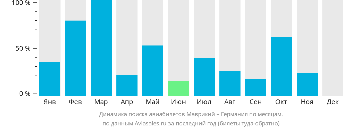 Динамика поиска авиабилетов из Маврикия в Германию по месяцам