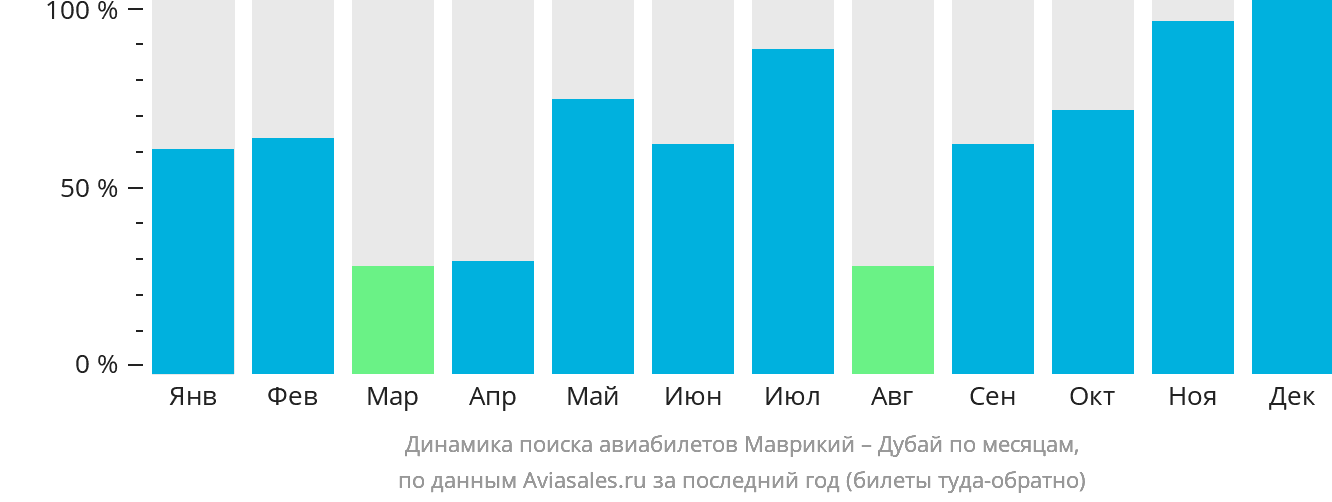 Динамика поиска авиабилетов из Маврикия в Дубай по месяцам