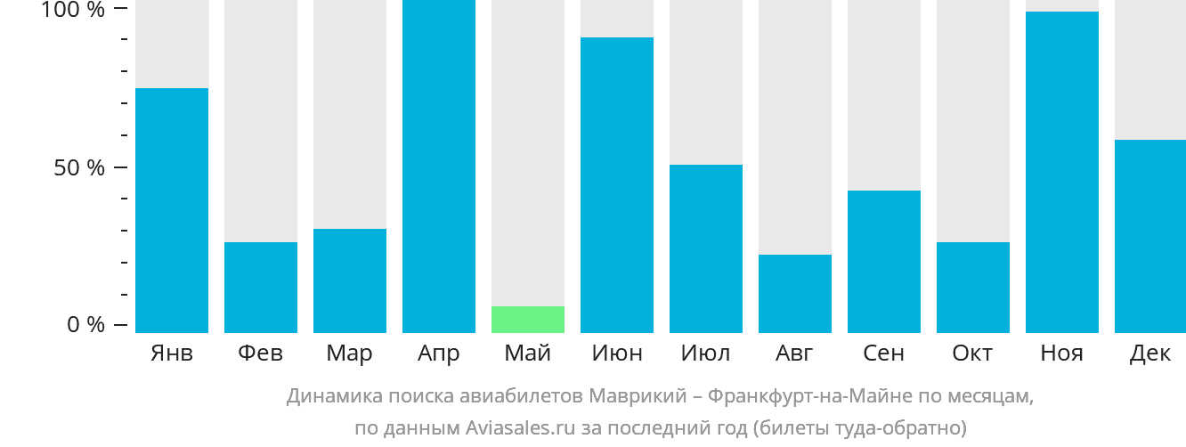 Динамика поиска авиабилетов из Маврикия во Франкфурт-на-Майне по месяцам