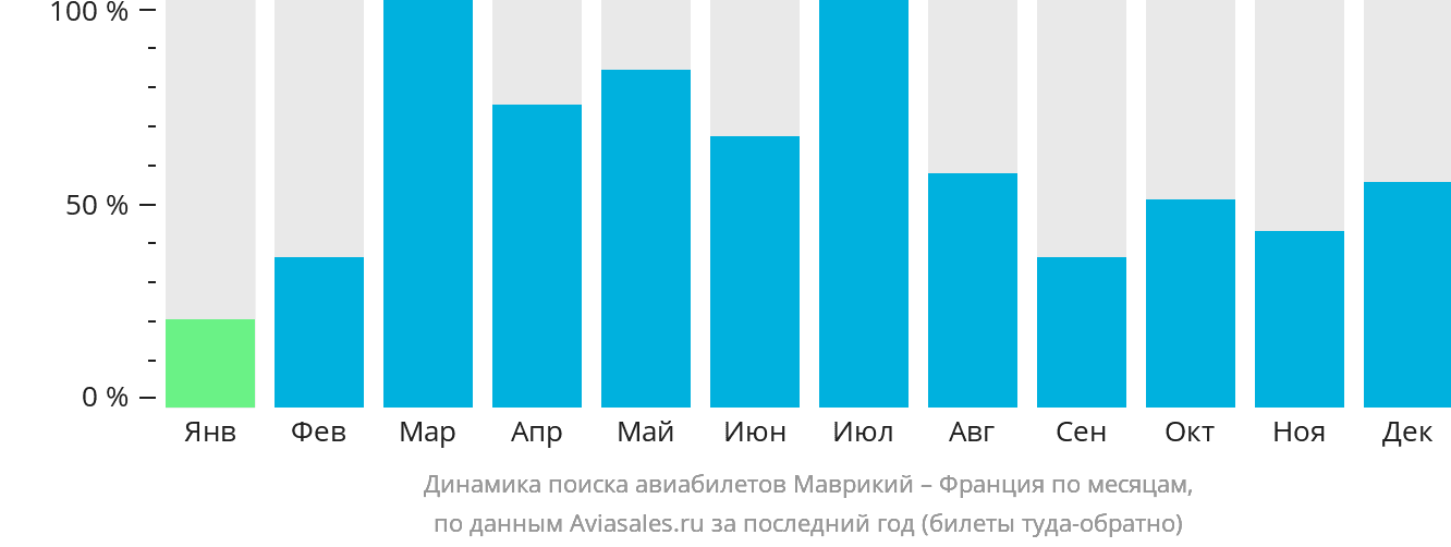 Динамика поиска авиабилетов из Маврикия во Францию по месяцам