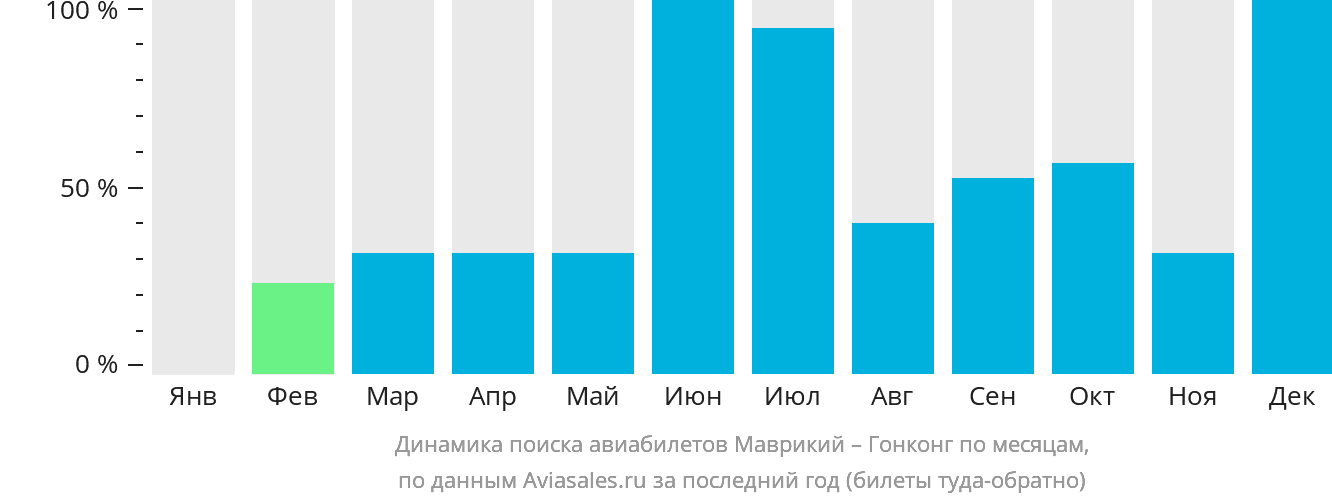 Динамика поиска авиабилетов из Маврикия в Гонконг по месяцам