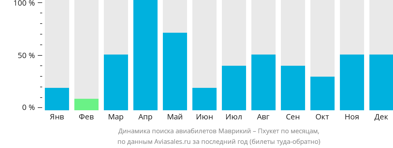 Динамика поиска авиабилетов из Маврикия на Пхукет по месяцам