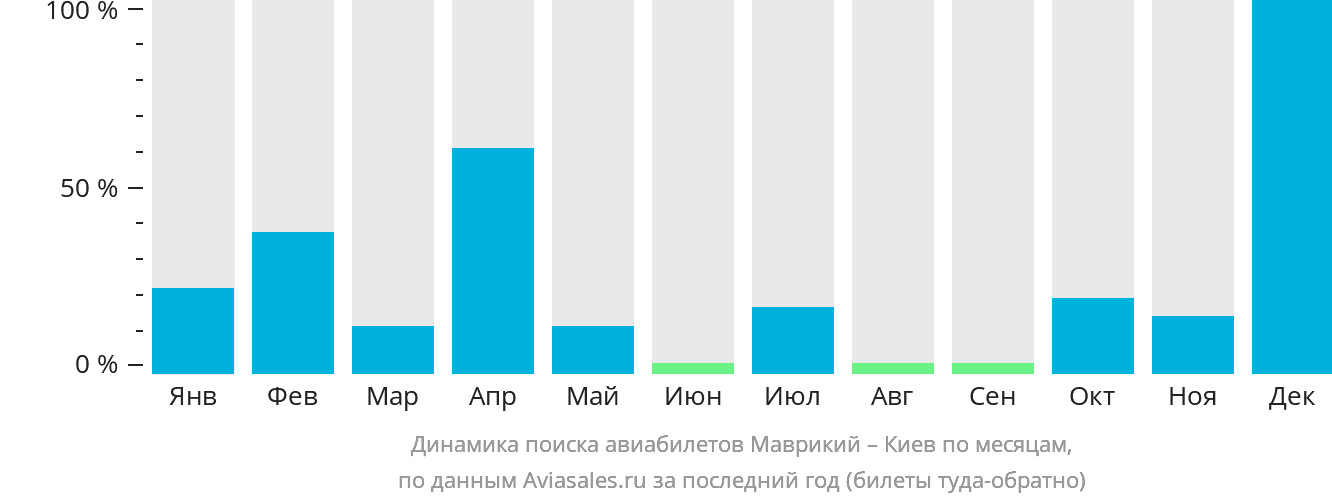 Динамика поиска авиабилетов из Маврикия в Киев по месяцам