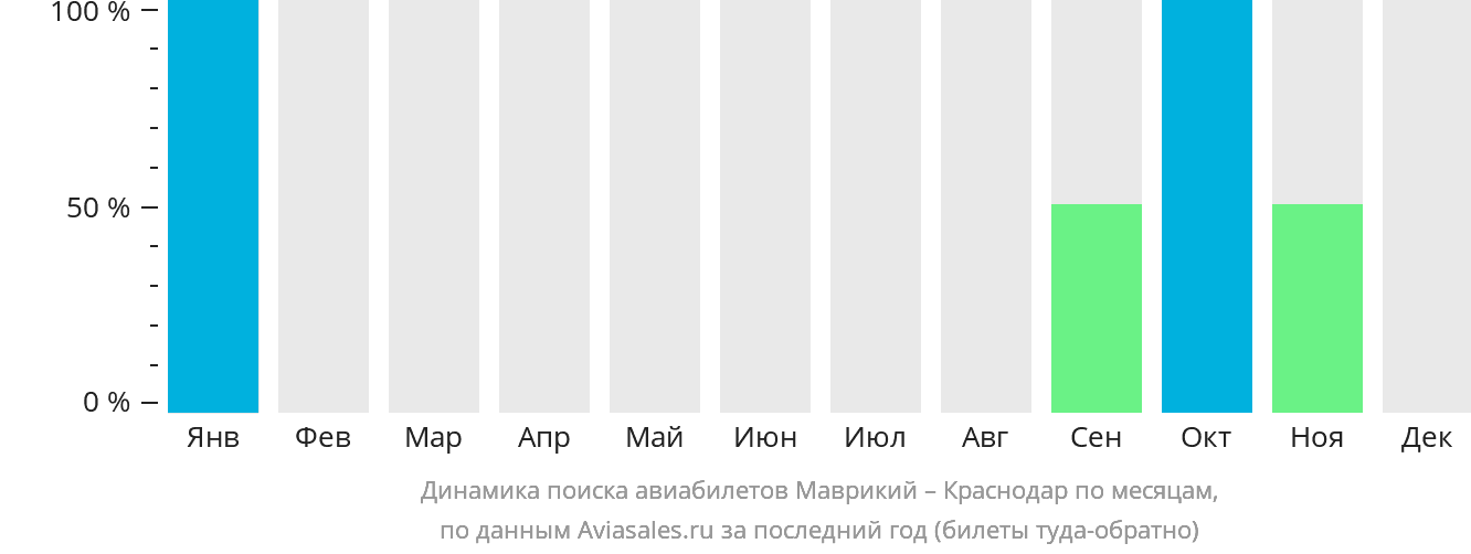 Динамика поиска авиабилетов из Маврикия в Краснодар по месяцам