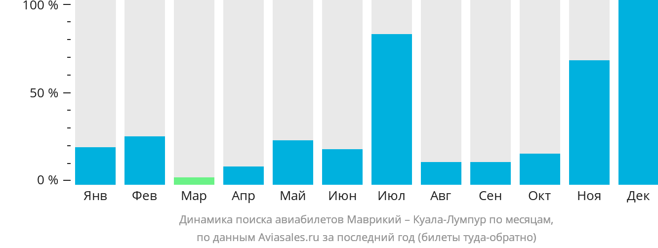 Динамика поиска авиабилетов из Маврикия в Куала-Лумпур по месяцам
