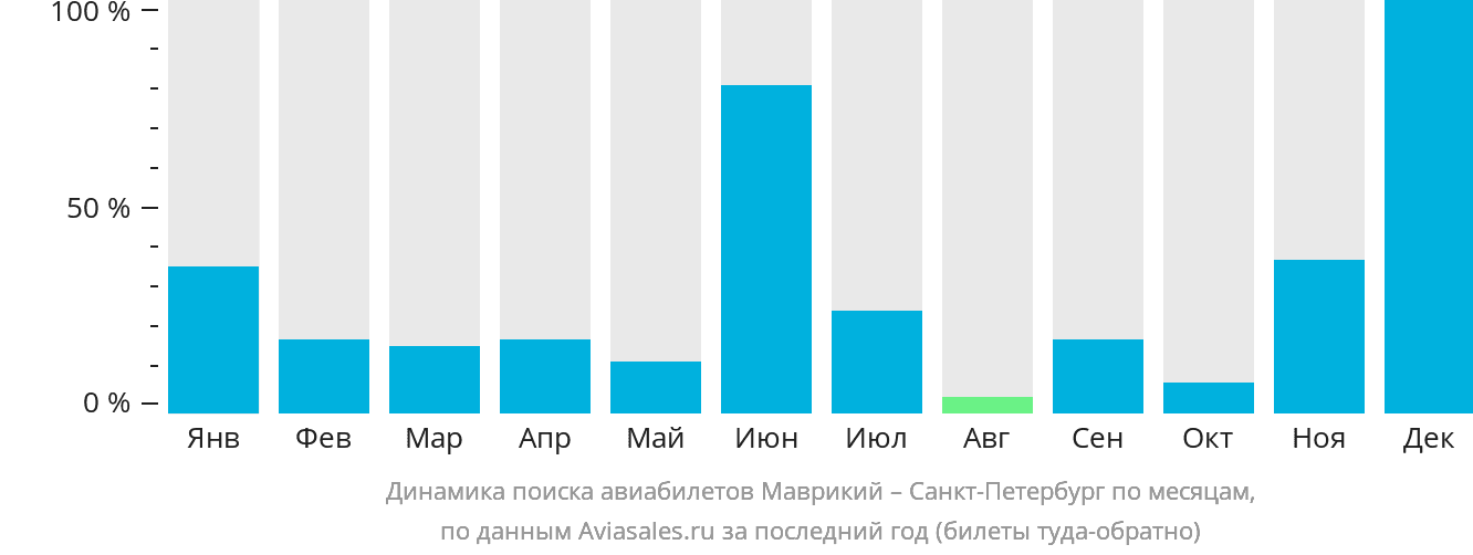 Динамика поиска авиабилетов из Маврикия в Санкт-Петербург по месяцам